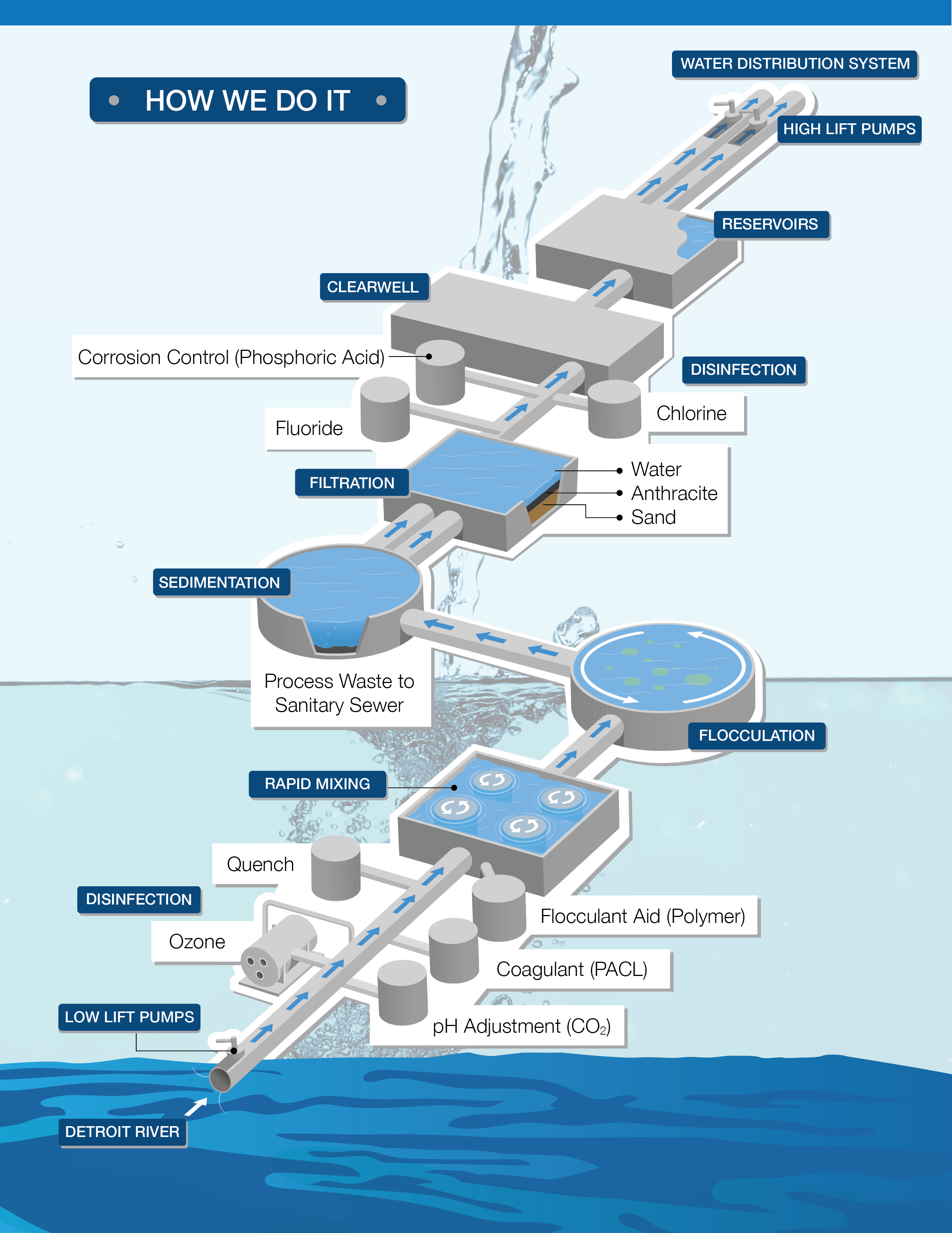 Water Treatment Process