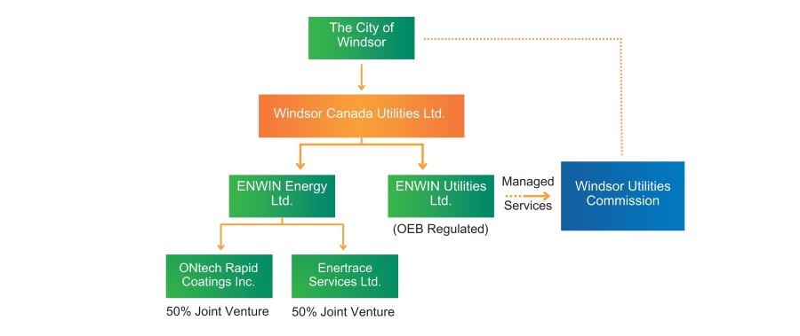 ENWIN corporate structure